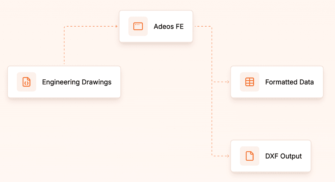 Adeos FE Workflow