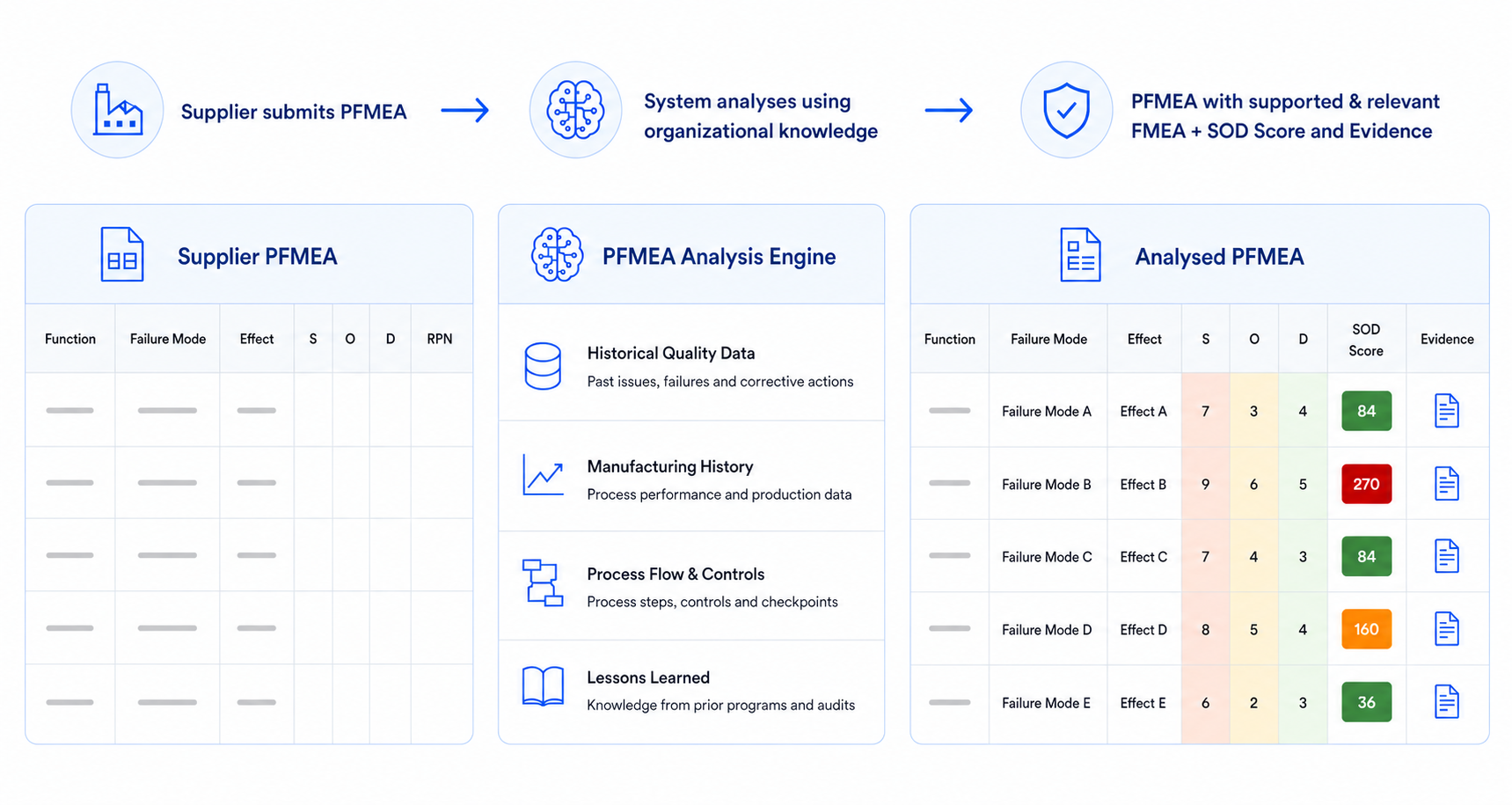 Scaling PFMEA Review Across the Automotive Supply Chain